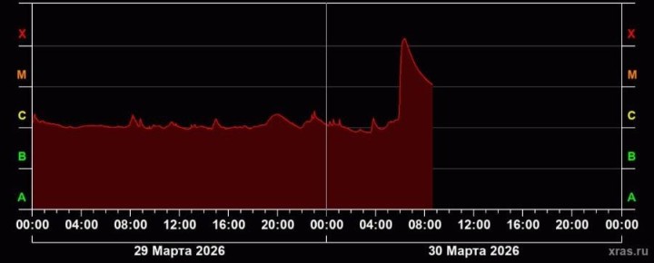 На Солнце произошла сильнейшая вспышка: что известно ученым