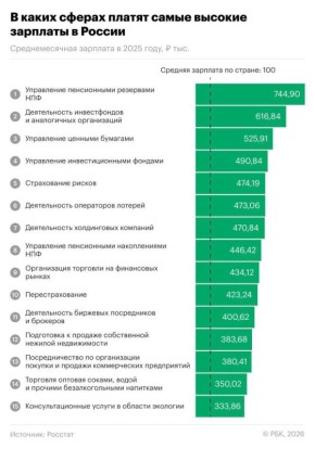 Специалисты по управлению пенсионными резервами НПФ возглавляют зарплатный рейтинг в России