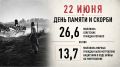 Завтра в 12:15 по московскому времени УМВД России по Тверской области присоединится к Общероссийской минуте молчания в День памяти и скорби – день начала Великой Отечественной войны 22 июня 1941 года