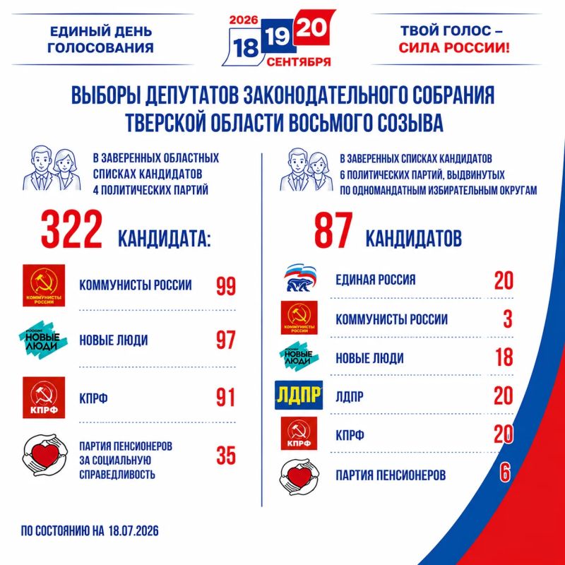 Представляем вашему вниманию актуальные данные о выдвижении и регистрации кандидатов на выборах в Тверской области по состоянию на 18 июля 2026 года Представляем вашему вниманию актуальные данные о выдвижении и регистрации кандидатов на выборах в Тверской области по состоянию на 18 июля 2026 года