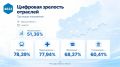 Цифровая зрелость отраслей: где выше показатели