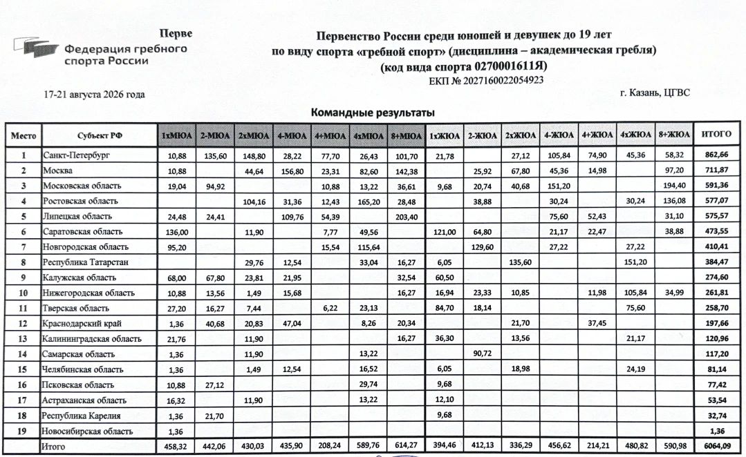 Прорыв в академической гребле: тверские спортсменки на национальном пьедестале! Прорыв в академической гребле: тверские спортсменки на национальном пьедестале!