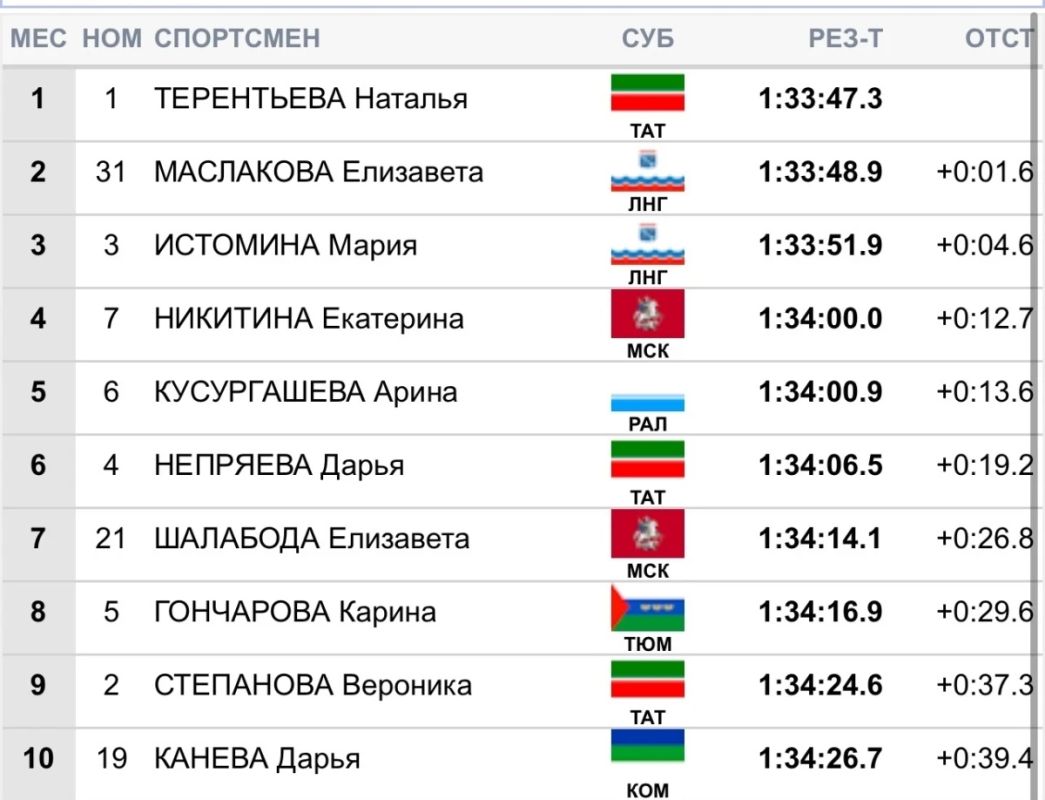 «4,5 месяца после родов — и два золота чемпионата России!» «4,5 месяца после родов — и два золота чемпионата России!»