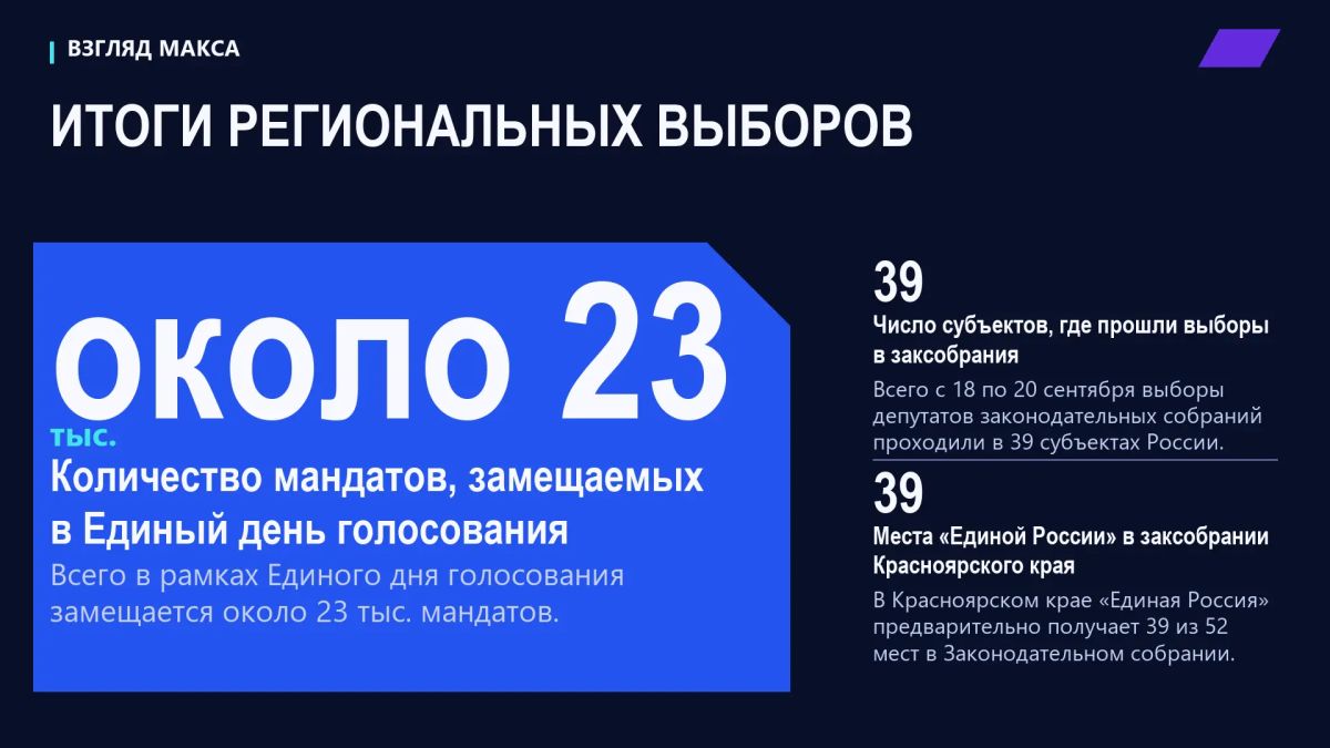 В регионах России продолжается подведение итогов Единого дня голосования В регионах России продолжается подведение итогов Единого дня голосования