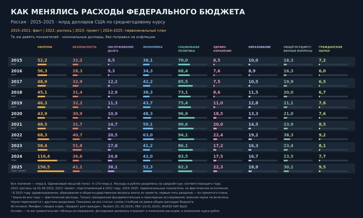 Алексей Живов: Россия продала в 2025 году сырой нефти и нефтепродуктов примерно на 160 млрд долларов Алексей Живов: Россия продала в 2025 году сырой нефти и нефтепродуктов примерно на 160 млрд долларов