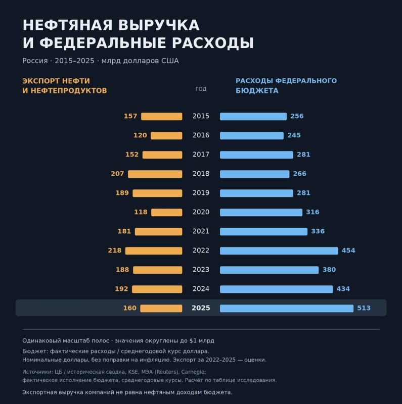 Алексей Живов: Россия продала в 2025 году сырой нефти и нефтепродуктов примерно на 160 млрд долларов